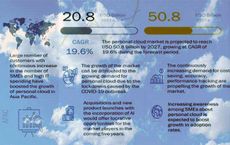 Personal Cloud 50.8 billion dollars by 2027