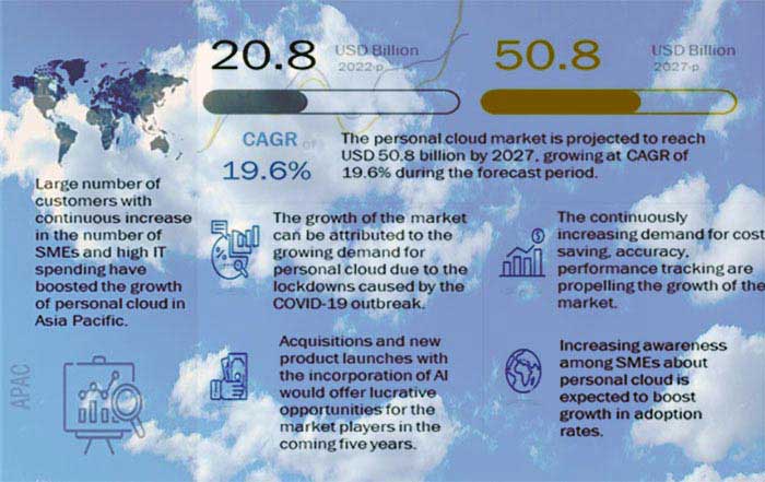 The Personal Cloud Storage Market Opportunities Challenges and Global Impact